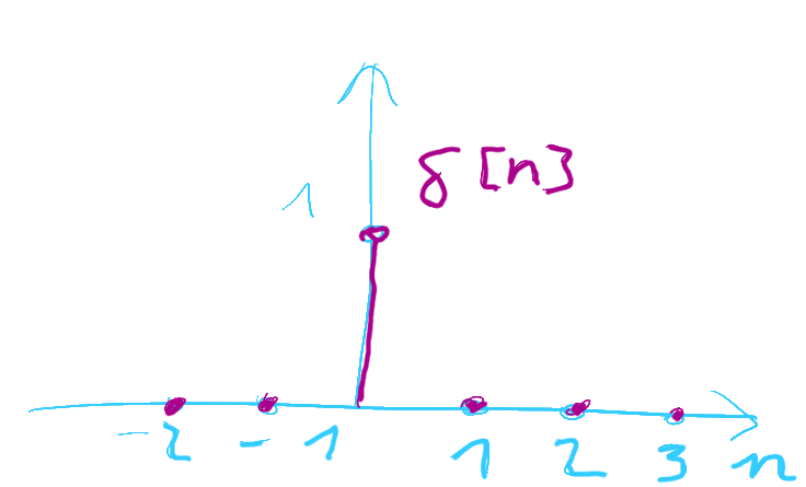 (Fig 2. Dirac delta function or impulse function)