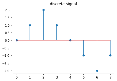 (Fig 12. signal of x[n])