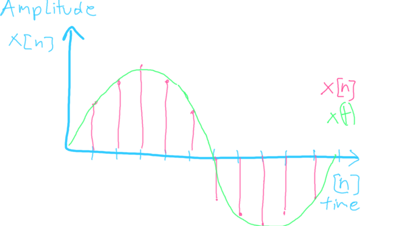 (Fig. 1 discrete x[n] (black) and continues signal x(t)(blue))