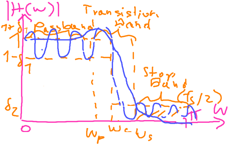 Fig. 6. low pass filter with “Pass band”, “transition band”, “stop band”